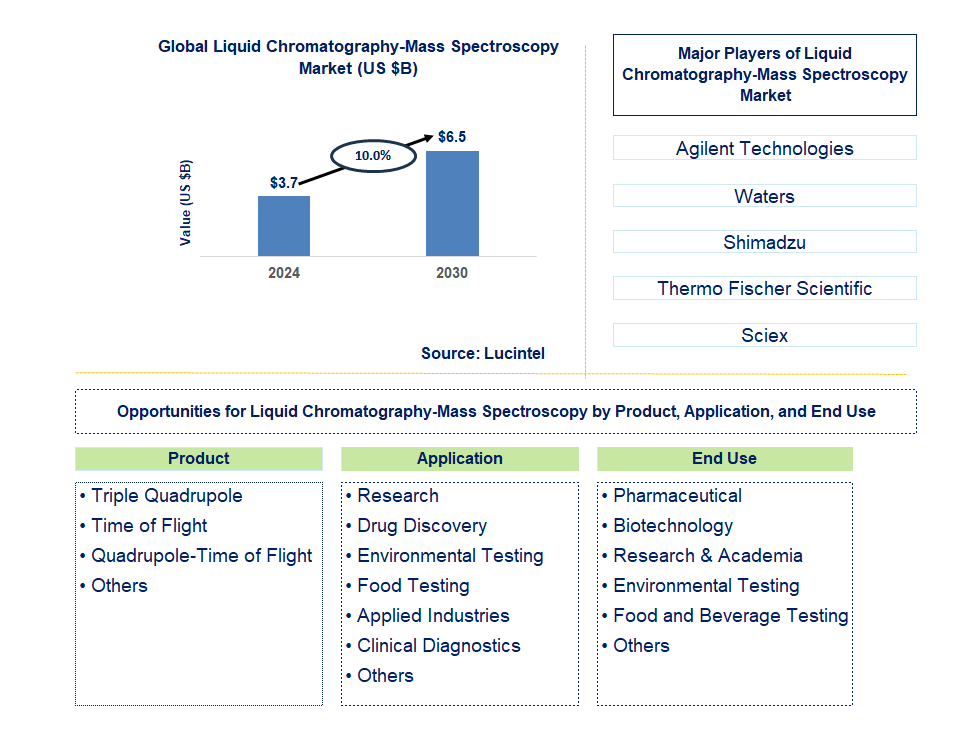 Liquid Chromatography-Mass Spectroscopy Trends and Forecast