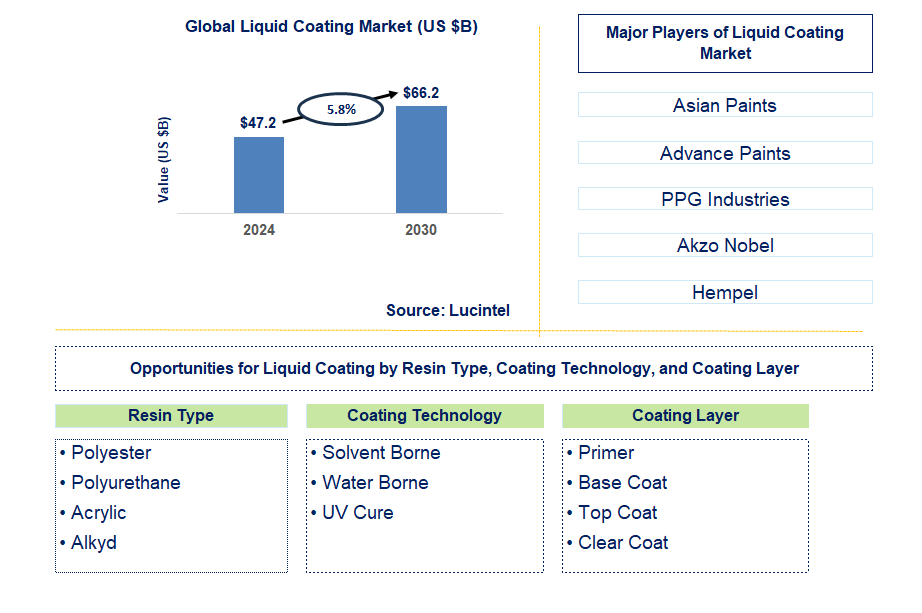 Liquid Coating Trends and Forecast