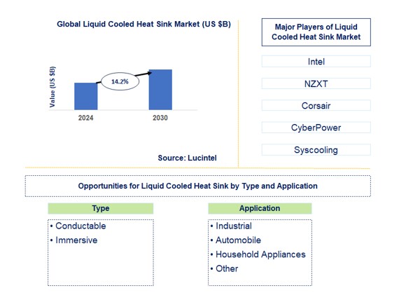 Liquid Cooled Heat Sink Market by Type and Application
