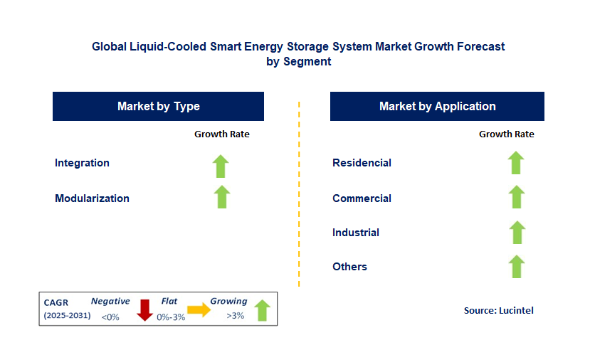Liquid-Cooled Smart Energy Storage System Market by Segment