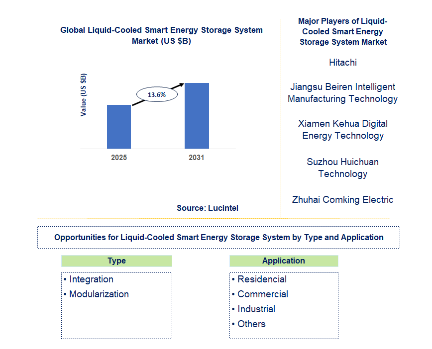 Liquid-Cooled Smart Energy Storage System Market Trends and Forecast