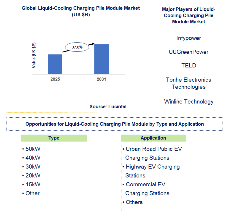 Liquid-Cooling Charging Pile Module Market Trends and Forecast
