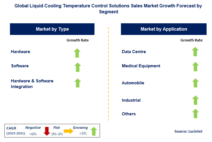 Liquid Cooling Temperature Control Solution Sales Market by Segment