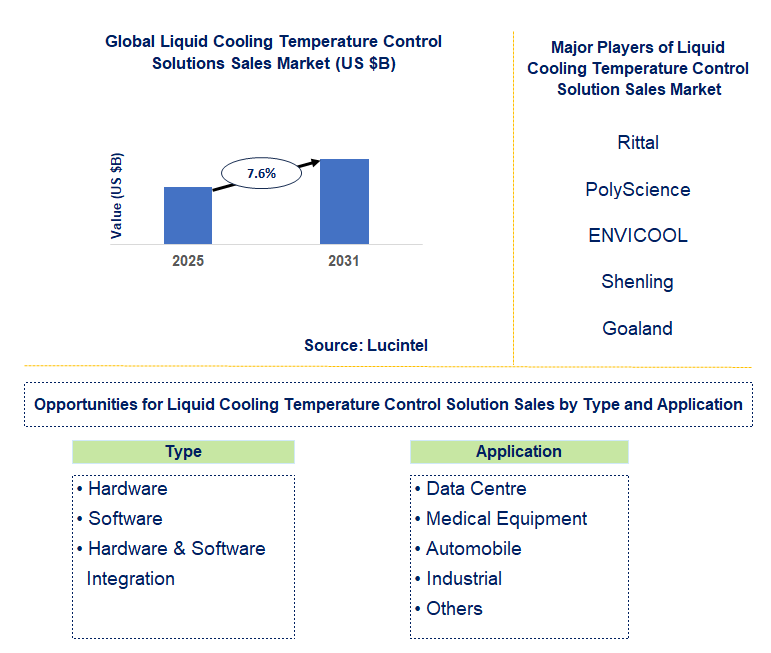 Liquid Cooling Temperature Control Solution Sales Market Trends and Forecast