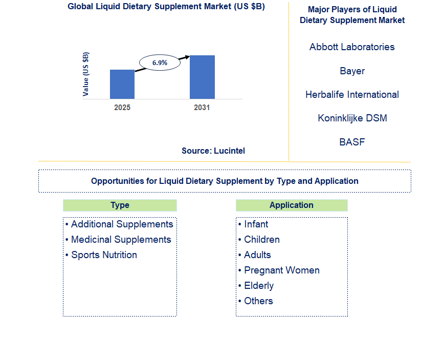Liquid Dietary Supplement Market Trends and Forecast