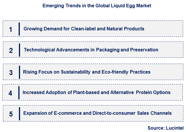Emerging Trends in the Liquid Egg Market