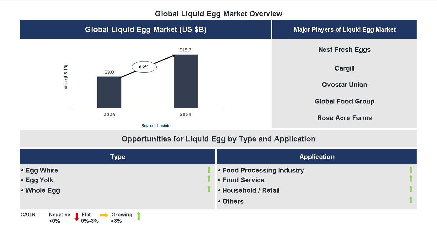 Liquid Egg Market Trends and Forecast