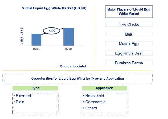 Liquid Egg White Trends and Forecast