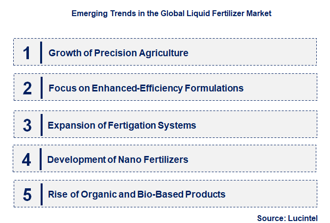 Emerging Trends in the Liquid Fertilizer Market