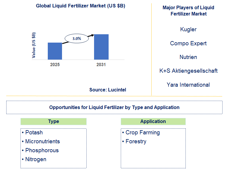Liquid Fertilizer Market Trends and Forecast