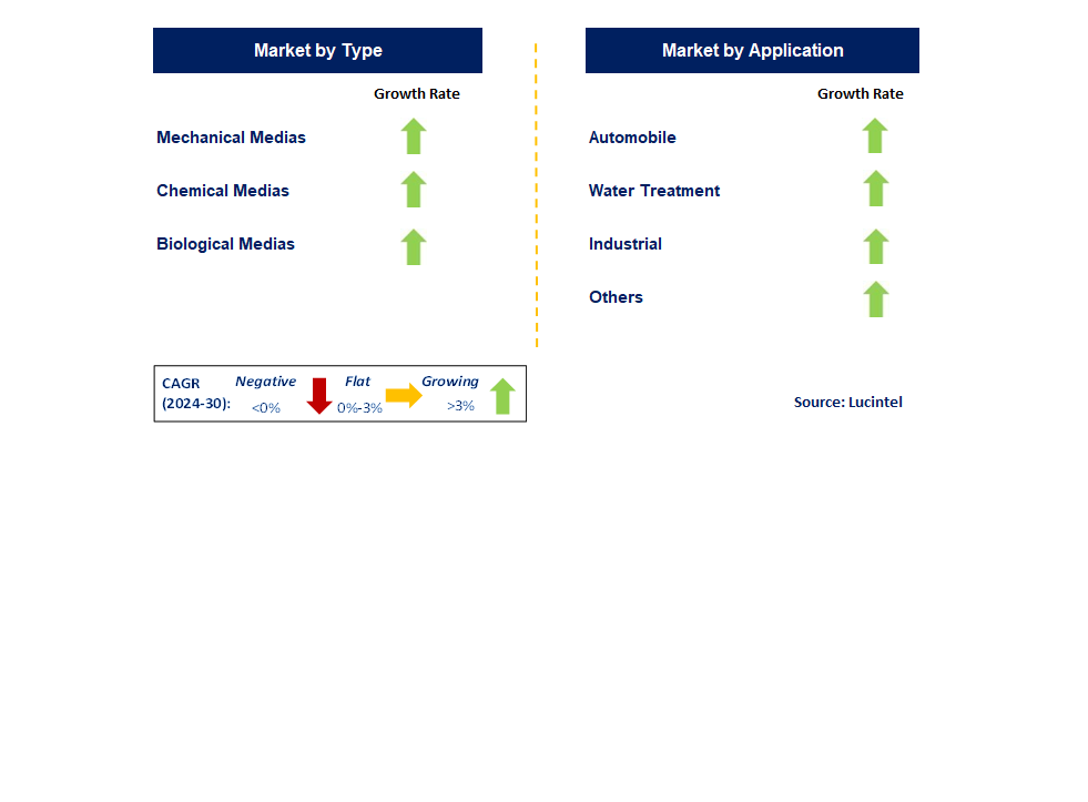 Liquid Filtration Media Market by Segment