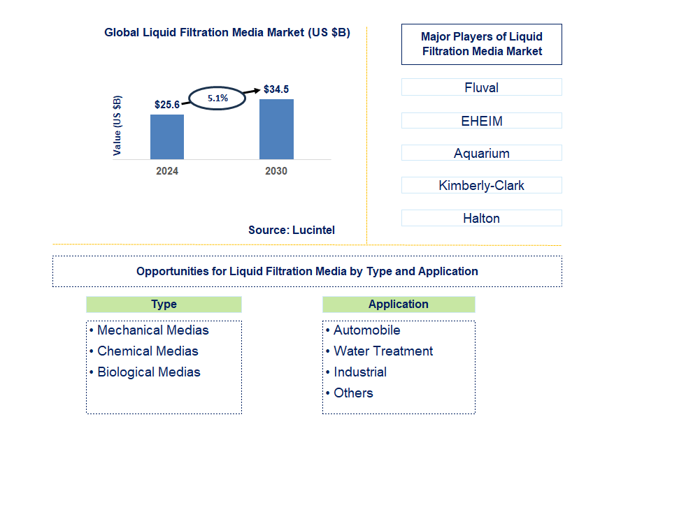 Liquid Filtration Media Trends and Forecast