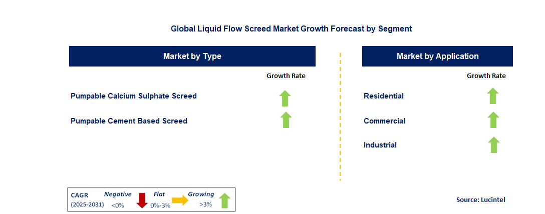 Liquid Flow Screed Market by Segment