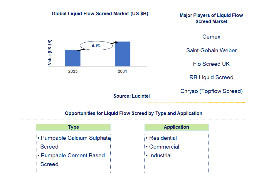 Liquid Flow Screed Market Trends and Forecast