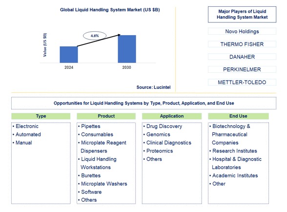 Liquid Handling System Trends and Forecast