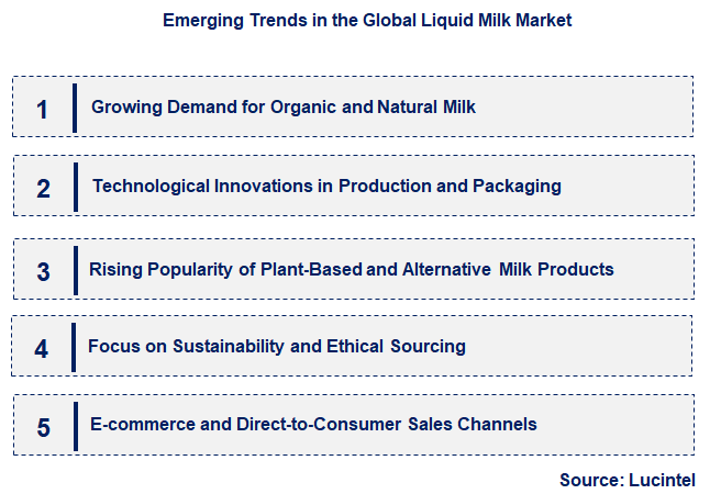 Emerging Trends in the Liquid Milk Market