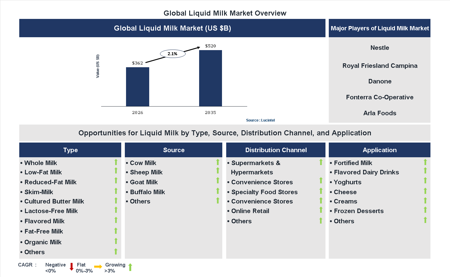 Liquid Milk Market Trends and Forecast