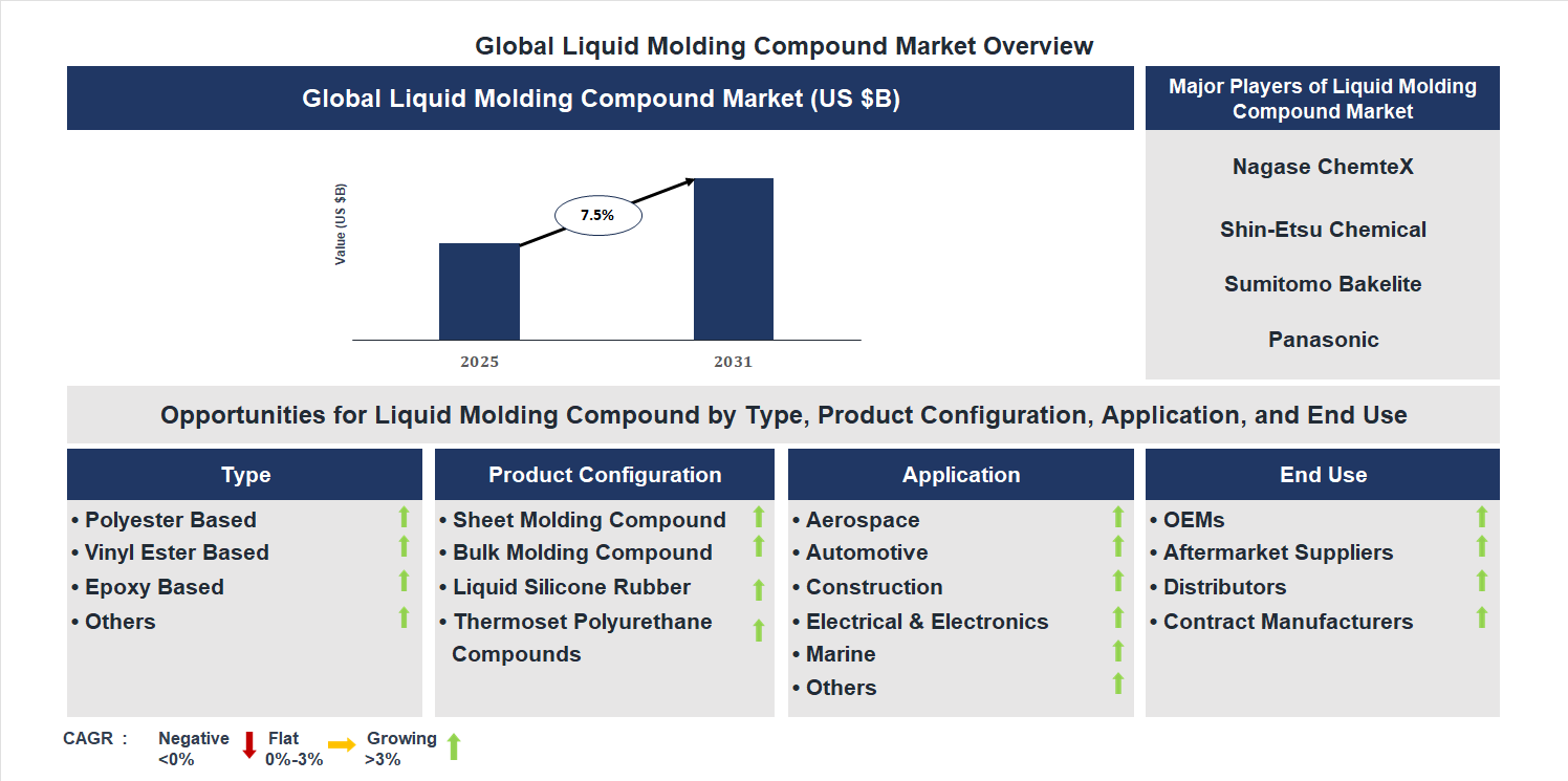 Liquid Molding Compound Market Trends and Forecast