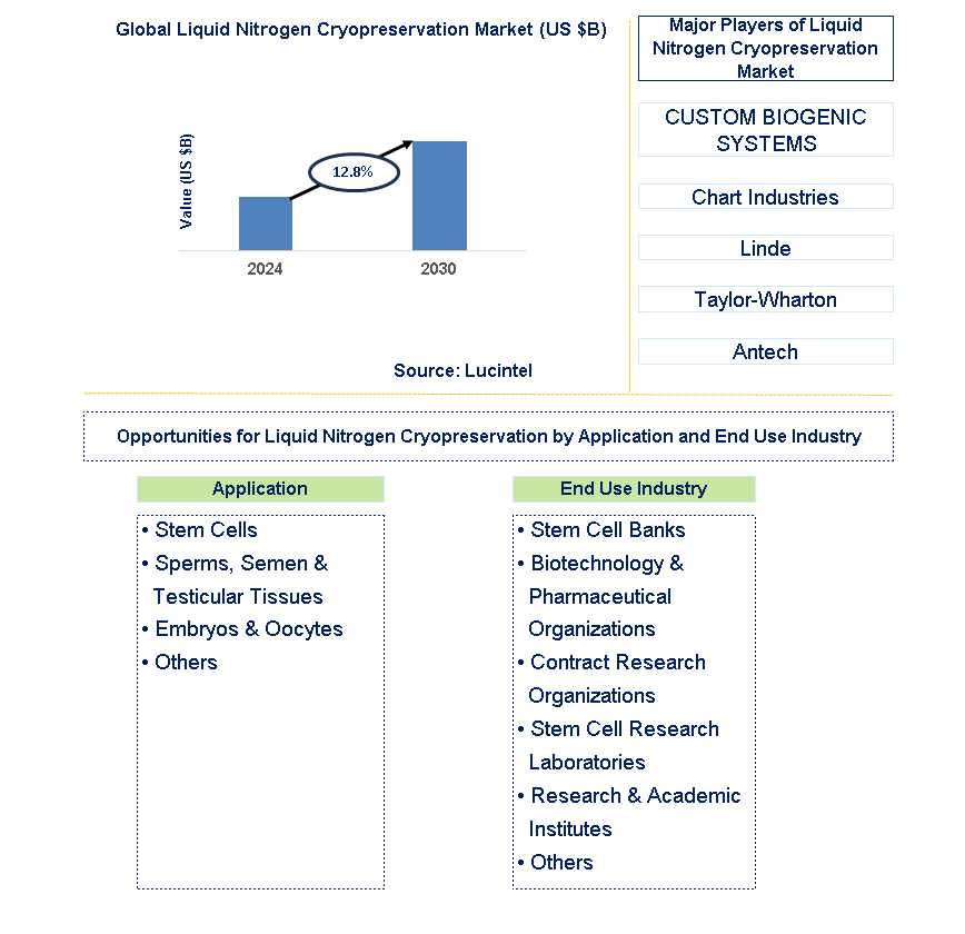 Liquid Nitrogen Cryopreservation Trends and Forecast