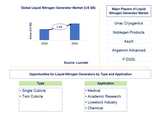 Liquid Nitrogen Generator Trends and Forecast