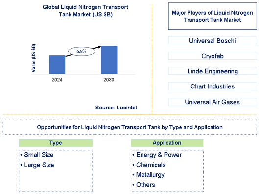 Liquid Nitrogen Transport Tank Market Trends and Forecast