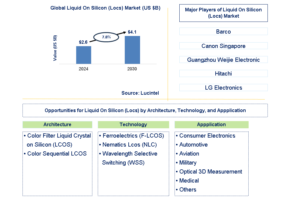 Liquid On Silicon (LOCS) Trends and Forecast