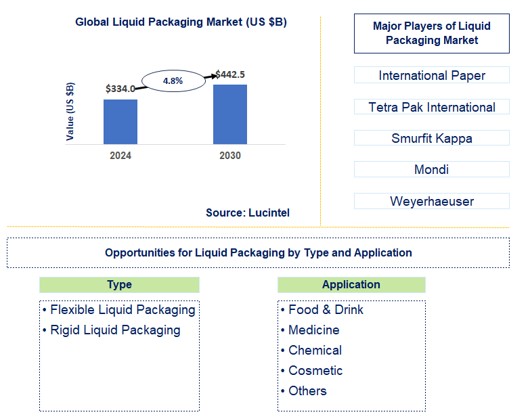 Liquid Packaging Market Trends and Forecast