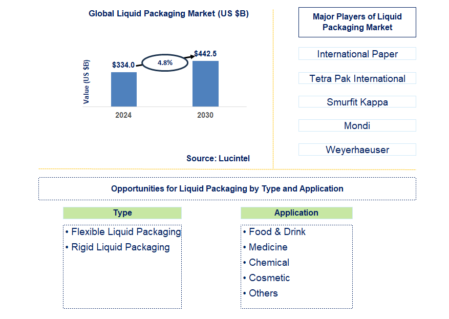 Liquid Packaging Trends and Forecast