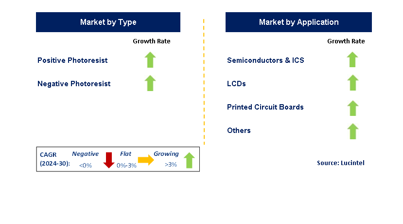 Liquid Photoresist by Segment