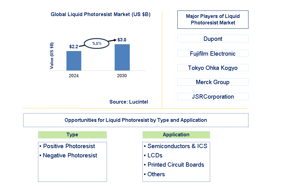 Liquid Photoresist Trends and Forecast