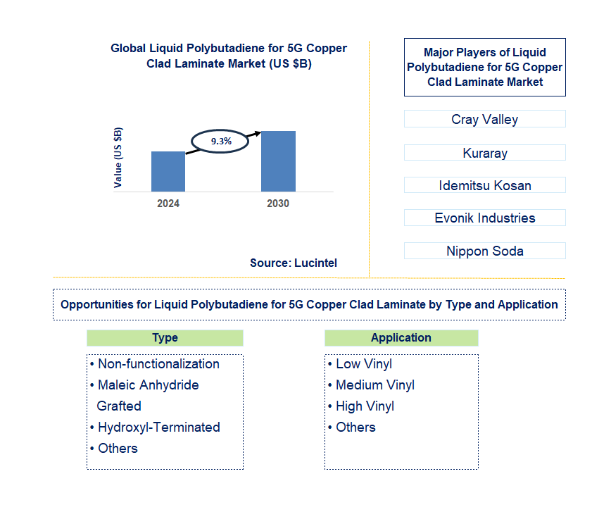 Liquid Polybutadiene for 5G Copper Clad Laminate Trends and Forecast