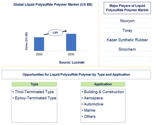Liquid Polysulfide Polymer Trends and Forecast