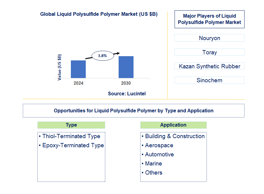 Liquid Polysulfide Polymer Trends and Forecast