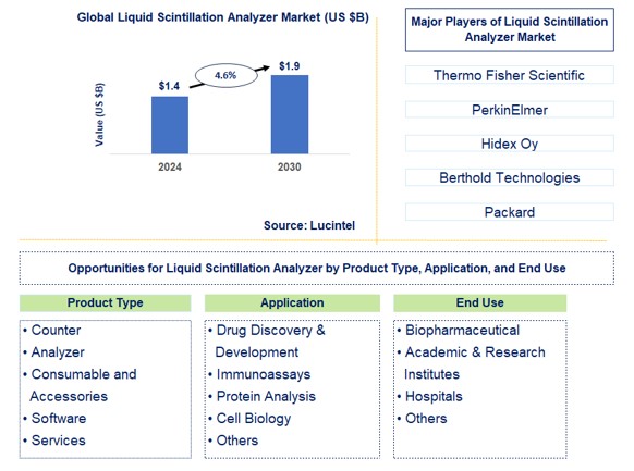 Liquid Scintillation Analyzer Trends and Forecast