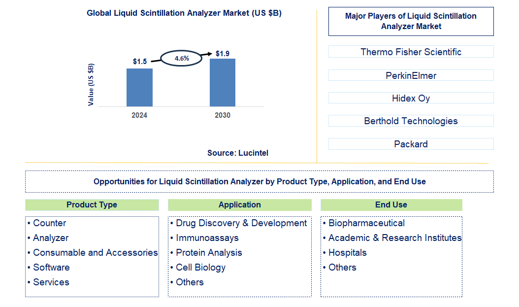 Liquid Scintillation Analyzer Trends and Forecast