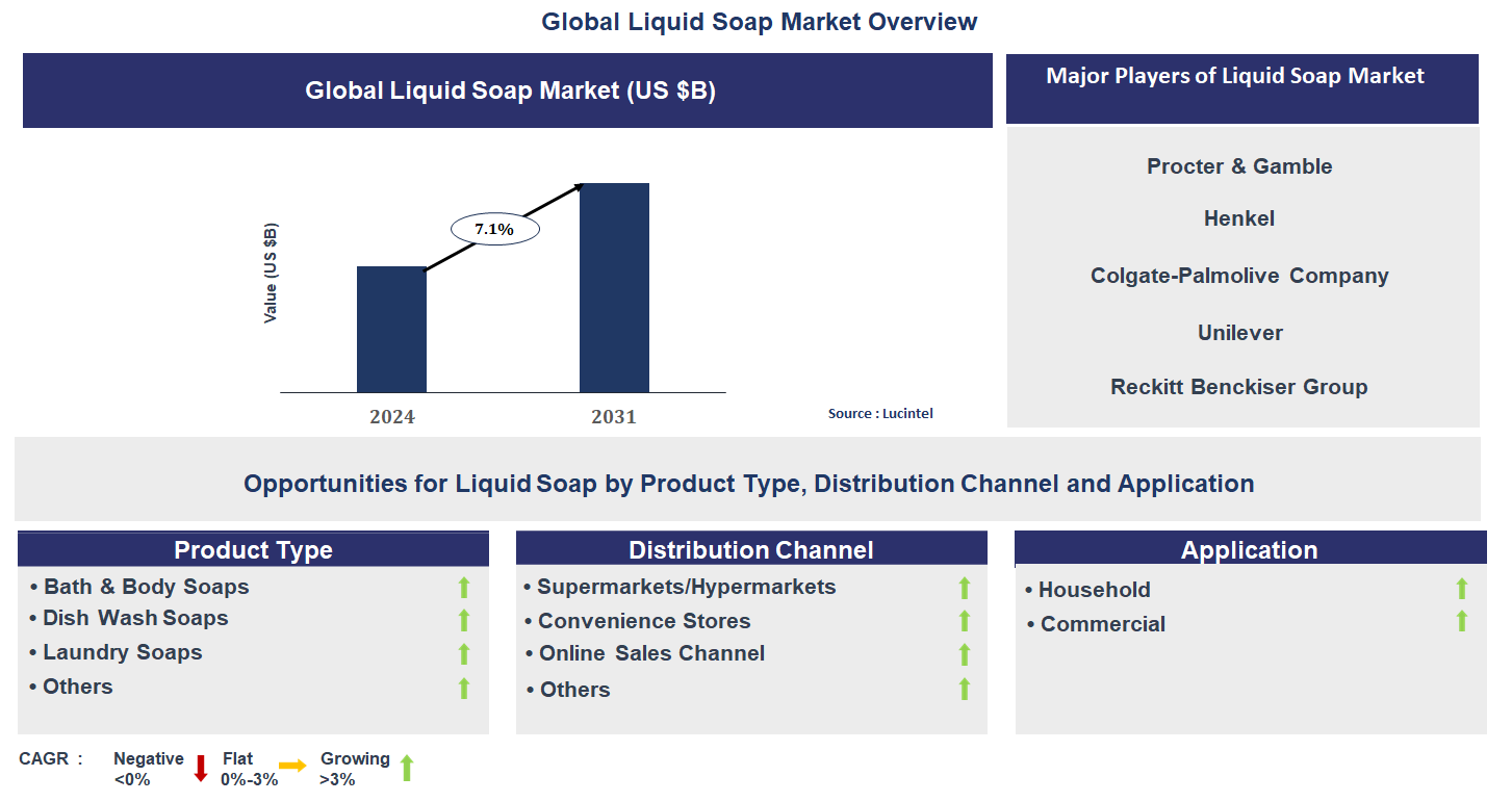 Liquid Soap Market Trends and Forecast