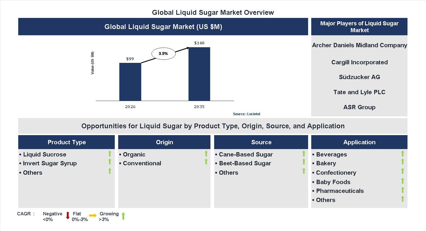 Liquid Sugar Market Trends and Forecast Liquid Sugar Market Trends and Forecast