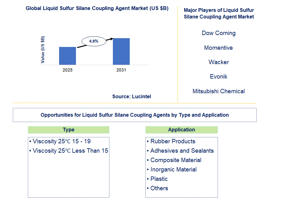 Liquid Sulfur Silane Coupling Agent Market Trends and Forecast