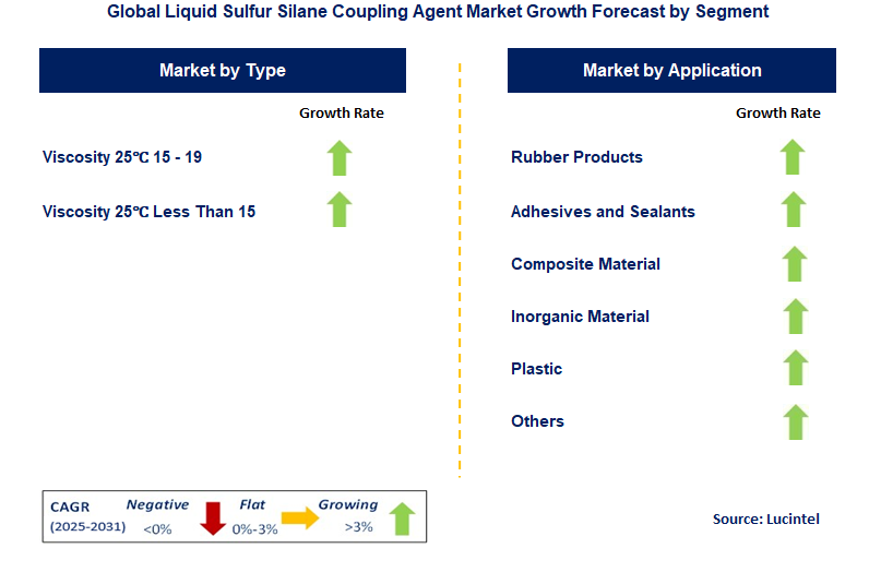 Liquid Sulfur Silane Coupling Agent Market by Segment