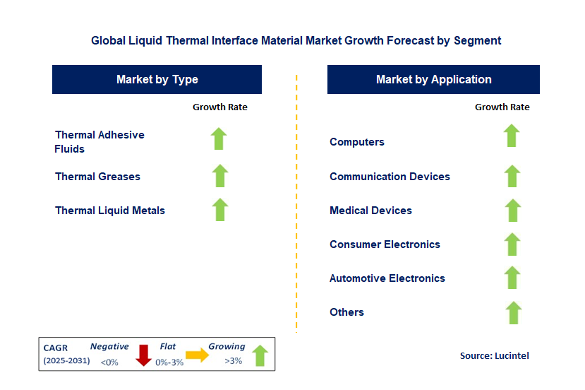 Liquid Thermal Interface Material Market by Segment