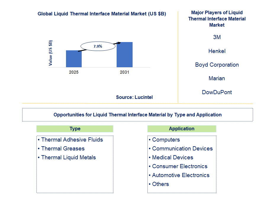 Liquid Thermal Interface Material Market Trends and Forecast