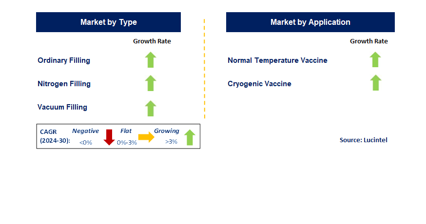 Liquid Vaccine Filling Solution by Segment