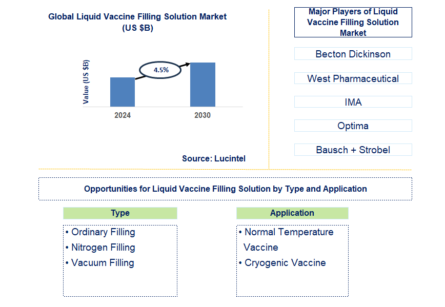 Liquid Vaccine Filling Solution Trends and Forecast