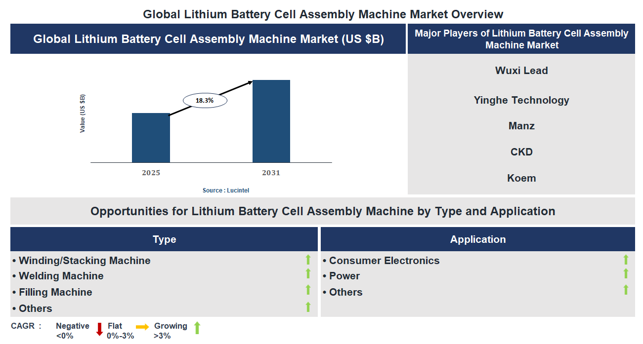 Lithium Battery Cell Assembly Machine Market Trends and Forecast