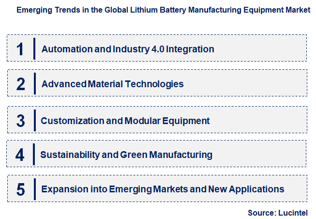 Emerging Trends in the Lithium Battery Manufacturing Equipment Market