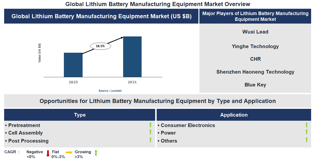 Lithium Battery Manufacturing Equipment Market Trends and Forecast