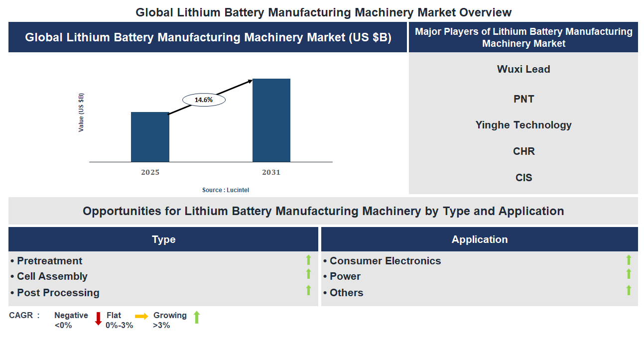 Lithium Battery Manufacturing Machinery Market Trends and Forecast