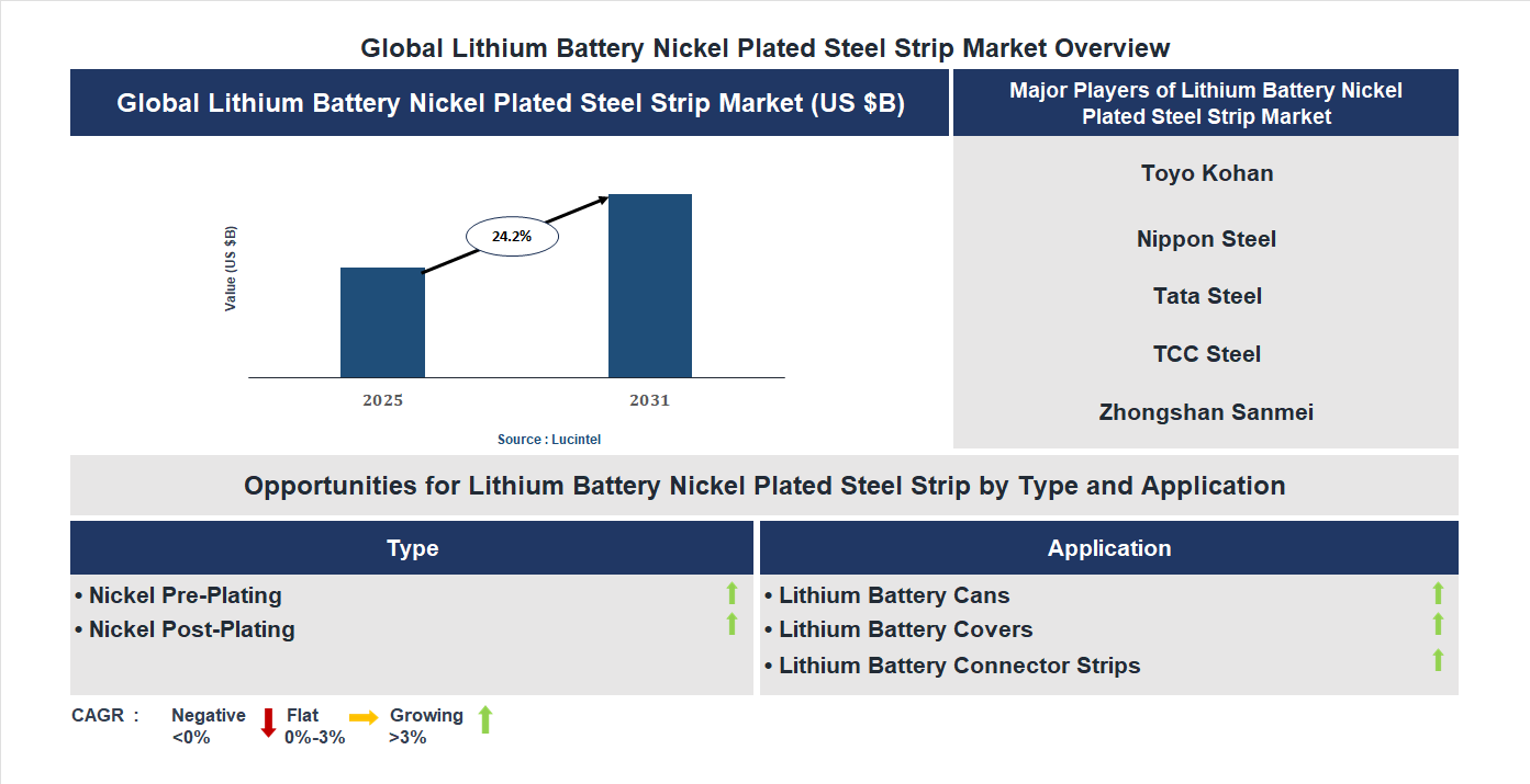 Lithium Battery Nickel Plated Steel Strip Market Trends and Forecast