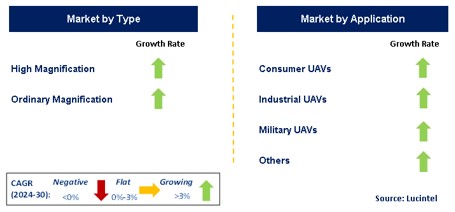 Lithium Battery for Drone by Segment