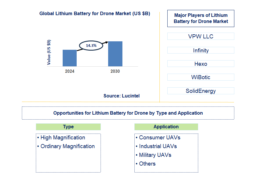 Lithium Battery for Drone Trends and Forecast